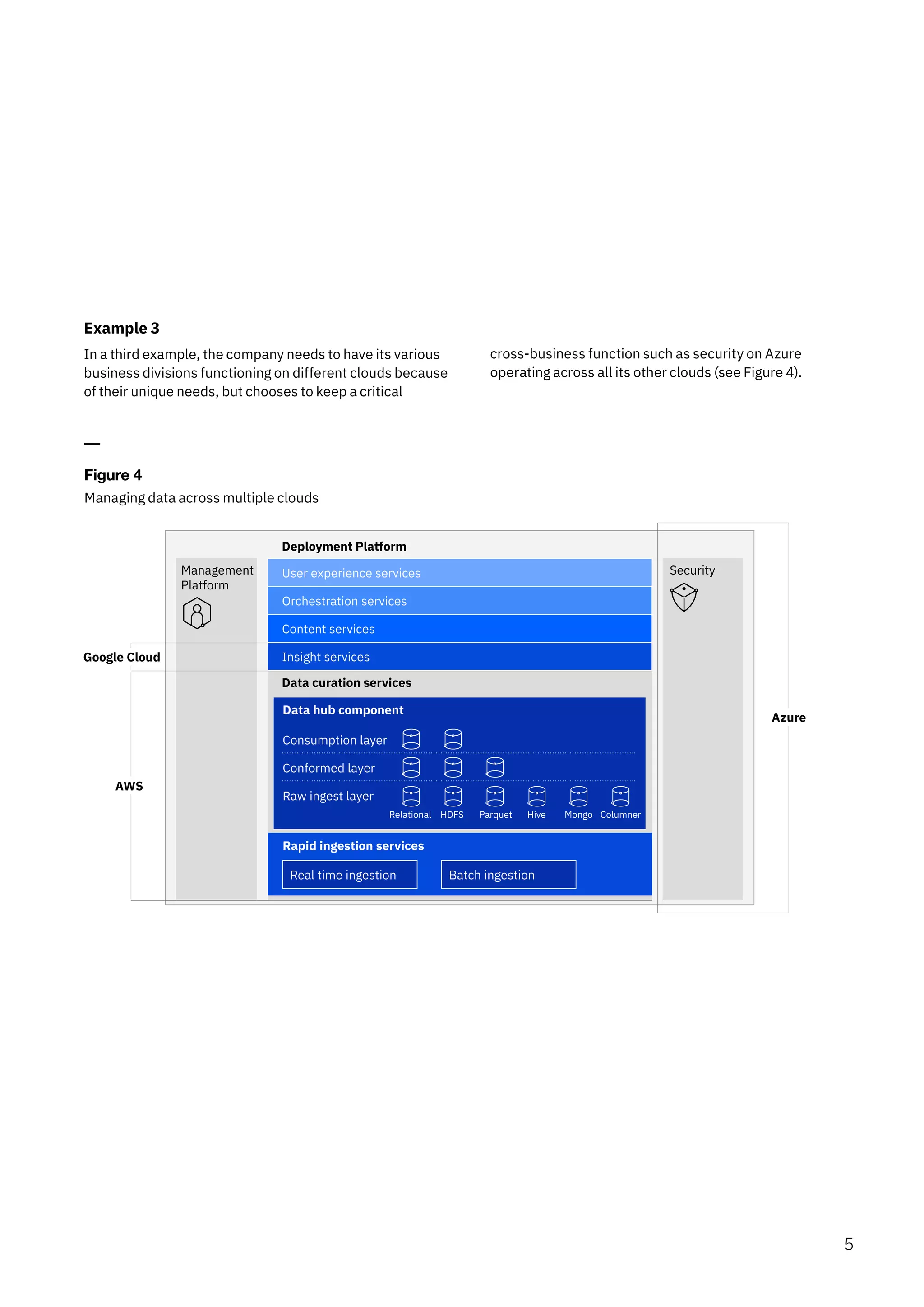 Example 3
In a third example, the company needs to have its various cross-business function such as security on Azure
business divisions functioning on different clouds because operating across all its other clouds (see Figure 4).
of their unique needs, but chooses to keep a critical
Figure 4
Managing data across multiple clouds
5
Deployment Platform
User experience services
Orchestration services
Content services
Data curation services
Consumption layer
Conformed layer
Raw ingest layer
Data hub component
Rapid ingestion services
Real time ingestion Batch ingestion
Relational HDFS Parquet Hive Mongo Columner
Insight services
Management
Platform
AWS
Google Cloud
Security
Azure
 
