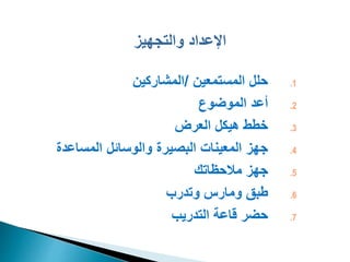 ‫والتجهيز‬ ‫اإلعداد‬
.1
‫المستمعين‬ ‫حلل‬
/
‫المشاركين‬
.2
‫الموضوع‬ ‫أعد‬
.3
‫العرض‬ ‫هيكل‬ ‫خطط‬
.4
‫المساع‬ ‫والوسائل‬ ‫البصيرة‬ ‫المعينات‬ ‫جهز‬
‫دة‬
.5
‫مالحظاتك‬ ‫جهز‬
.6
‫وتدرب‬ ‫ومارس‬ ‫طبق‬
.7
‫التدريب‬ ‫قاعة‬ ‫حضر‬
 