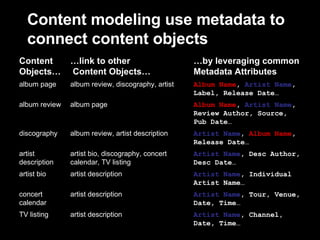 Content modeling use metadata to connect content objects artist description artist description artist description artist bio, discography, concert calendar, TV listing album review, artist description album page album review, discography, artist … link to other  Content Objects… Artist Name , Channel, Date, Time… Artist Name , Tour, Venue, Date, Time… Artist Name , Individual Artist Name… Artist Name , Desc Author, Desc Date… Artist Name ,  Album Name , Release Date… Album Name ,  Artist Name , Review Author, Source, Pub Date… Album Name ,  Artist Name , Label, Release Date… … by leveraging common Metadata Attributes TV listing concert calendar artist bio artist description discography album review album page Content Objects… 