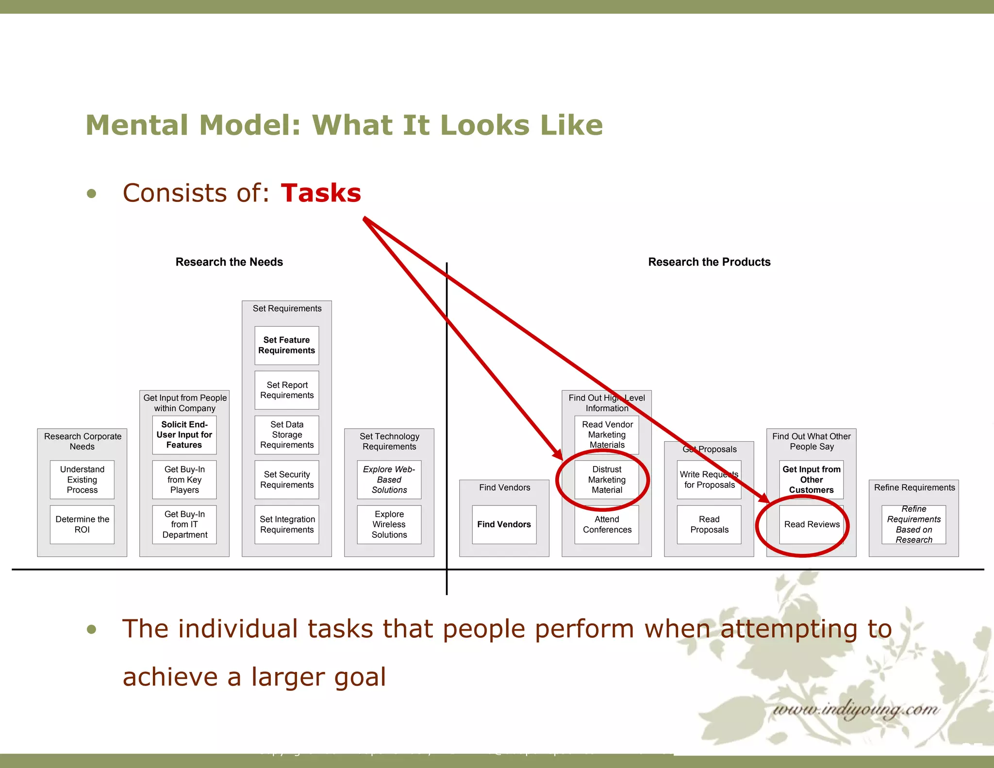 Consists of:  Tasks The individual tasks that people perform when attempting to achieve a larger goal Mental Model: What It Looks Like 