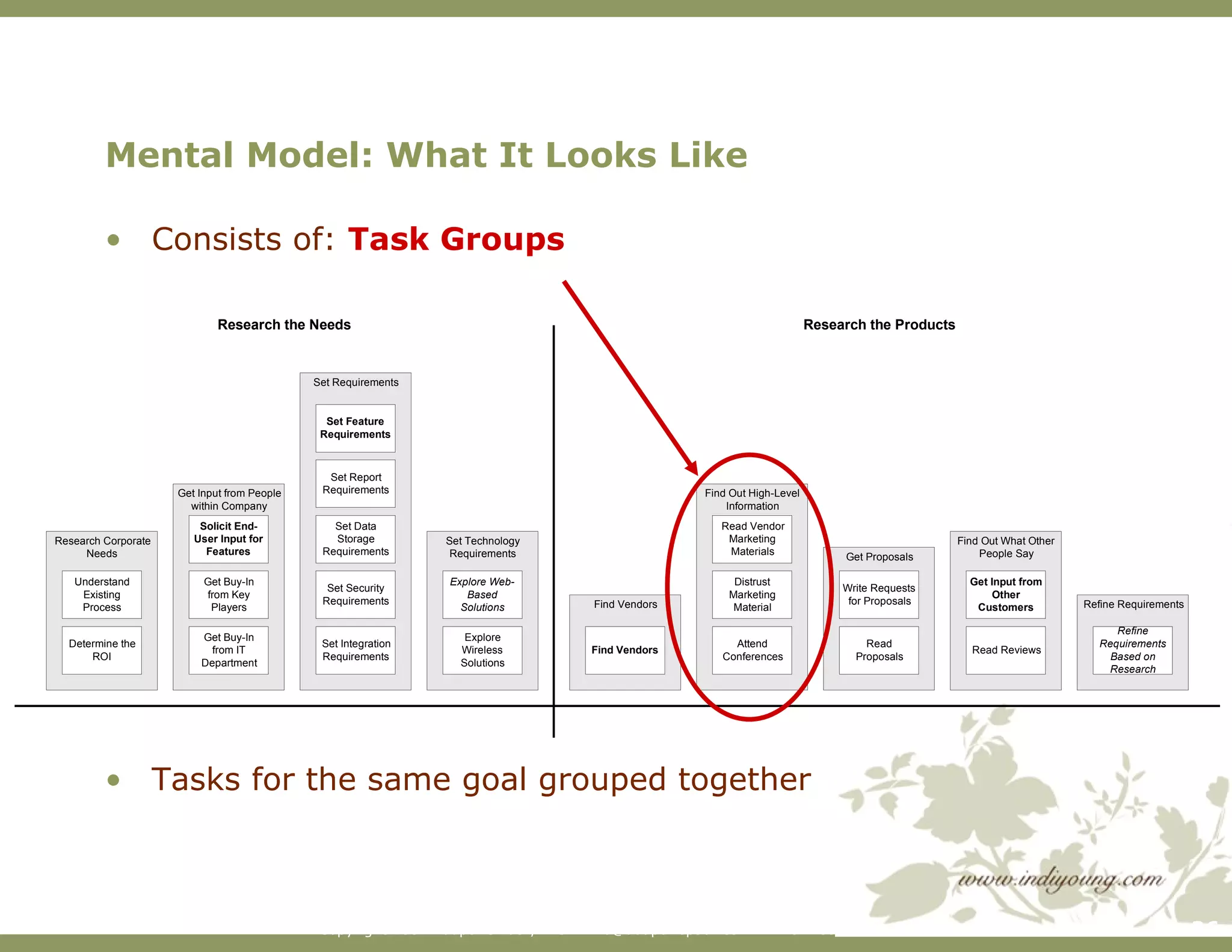 Consists of:  Task Groups Tasks for the same goal grouped together Mental Model: What It Looks Like 