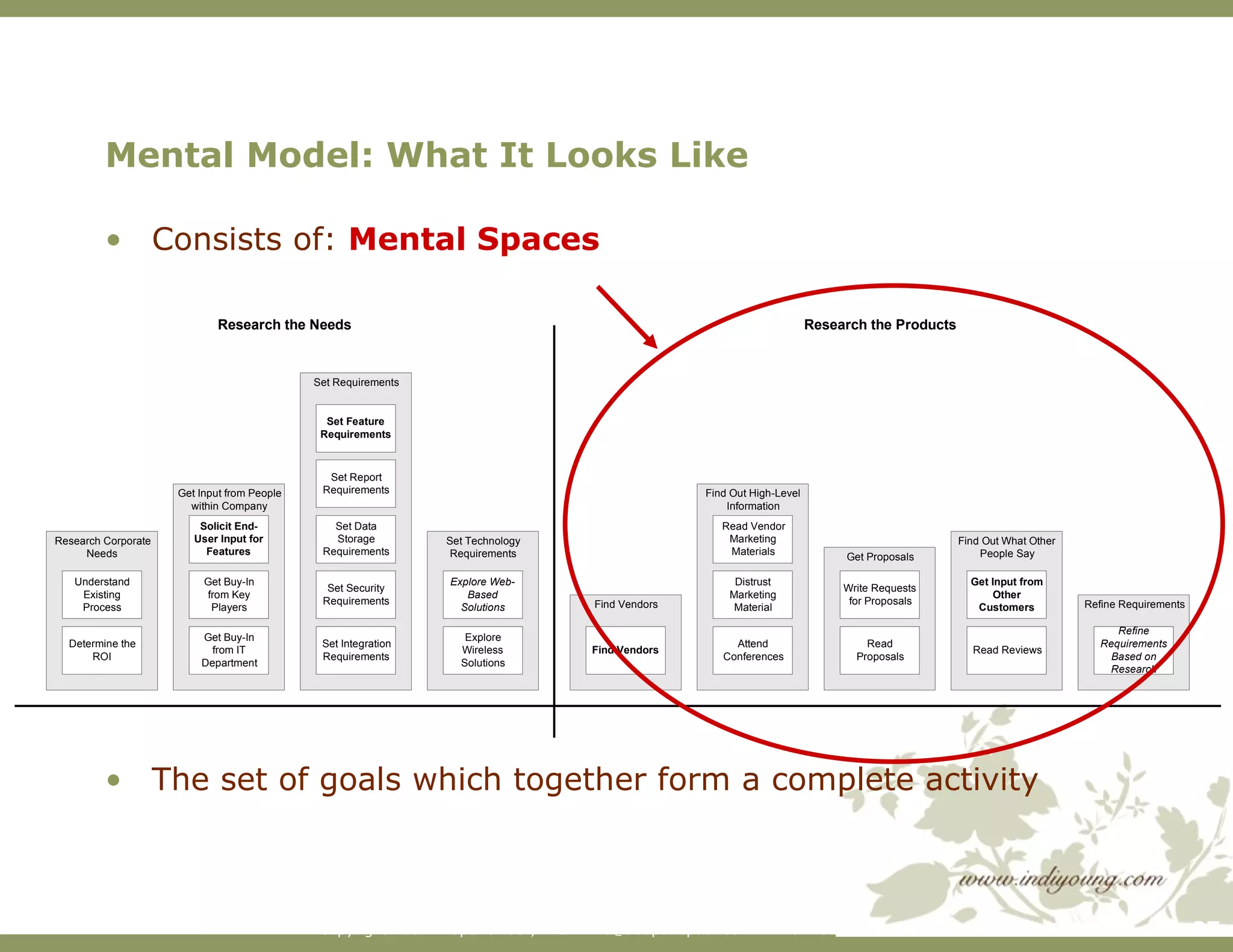 Consists of:  Mental Spaces The set of goals which together form a complete activity Mental Model: What It Looks Like 