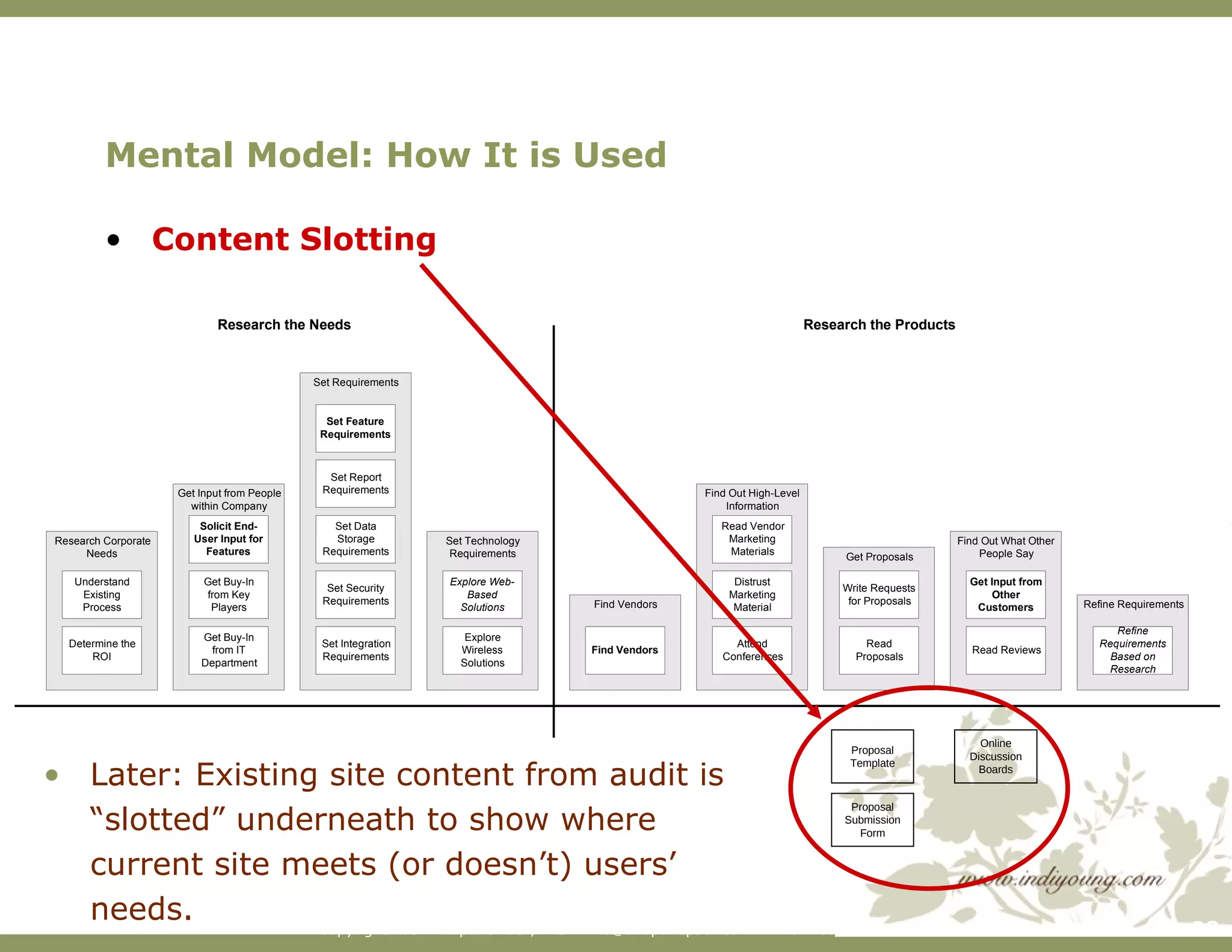 Mental Model: How It is Used Later: Existing site content from audit is “slotted” underneath to show where current site meets (or doesn’t) users’ needs. Proposal Template Proposal Submission Form Online Discussion Boards Content Slotting 