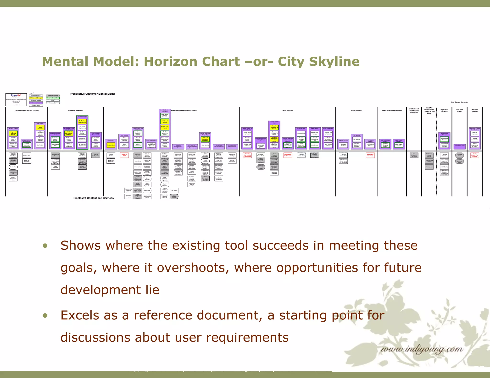 Mental Model: Horizon Chart –or- City Skyline Shows where the existing tool succeeds in meeting these goals, where it overshoots, where opportunities for future development lie  Excels as a reference document, a starting point for discussions about user requirements 