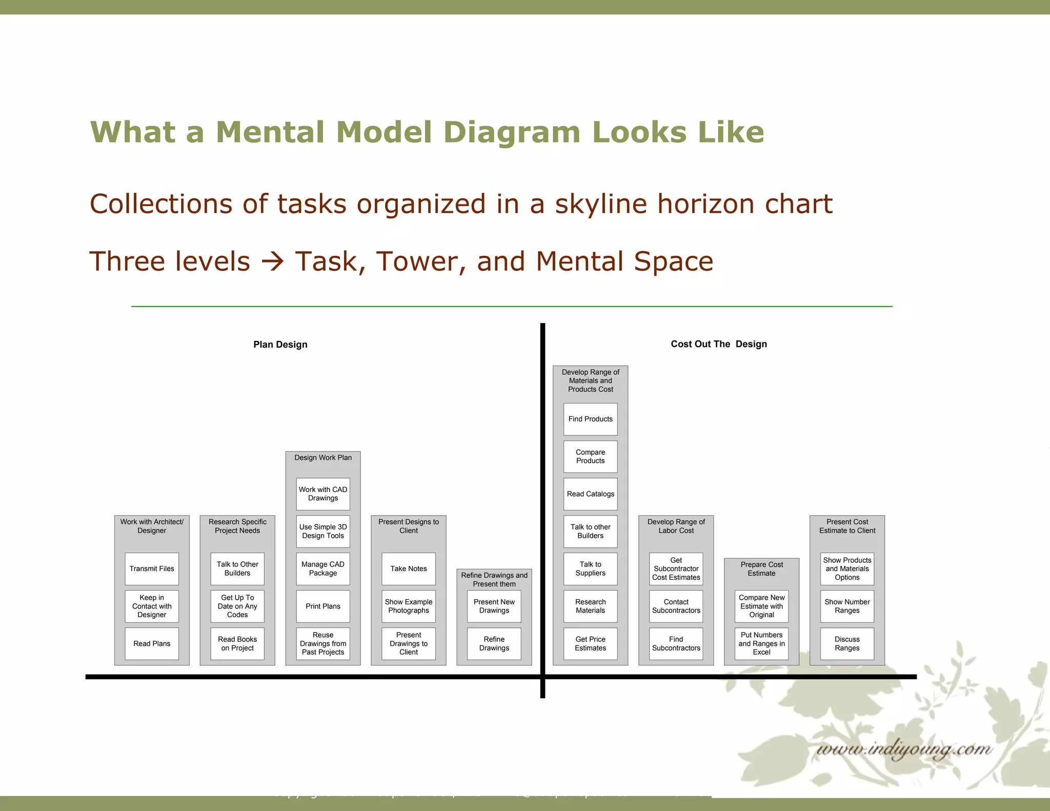 What a Mental Model Diagram Looks Like Collections of tasks organized in a skyline horizon chart Three levels    Task, Tower, and Mental Space 