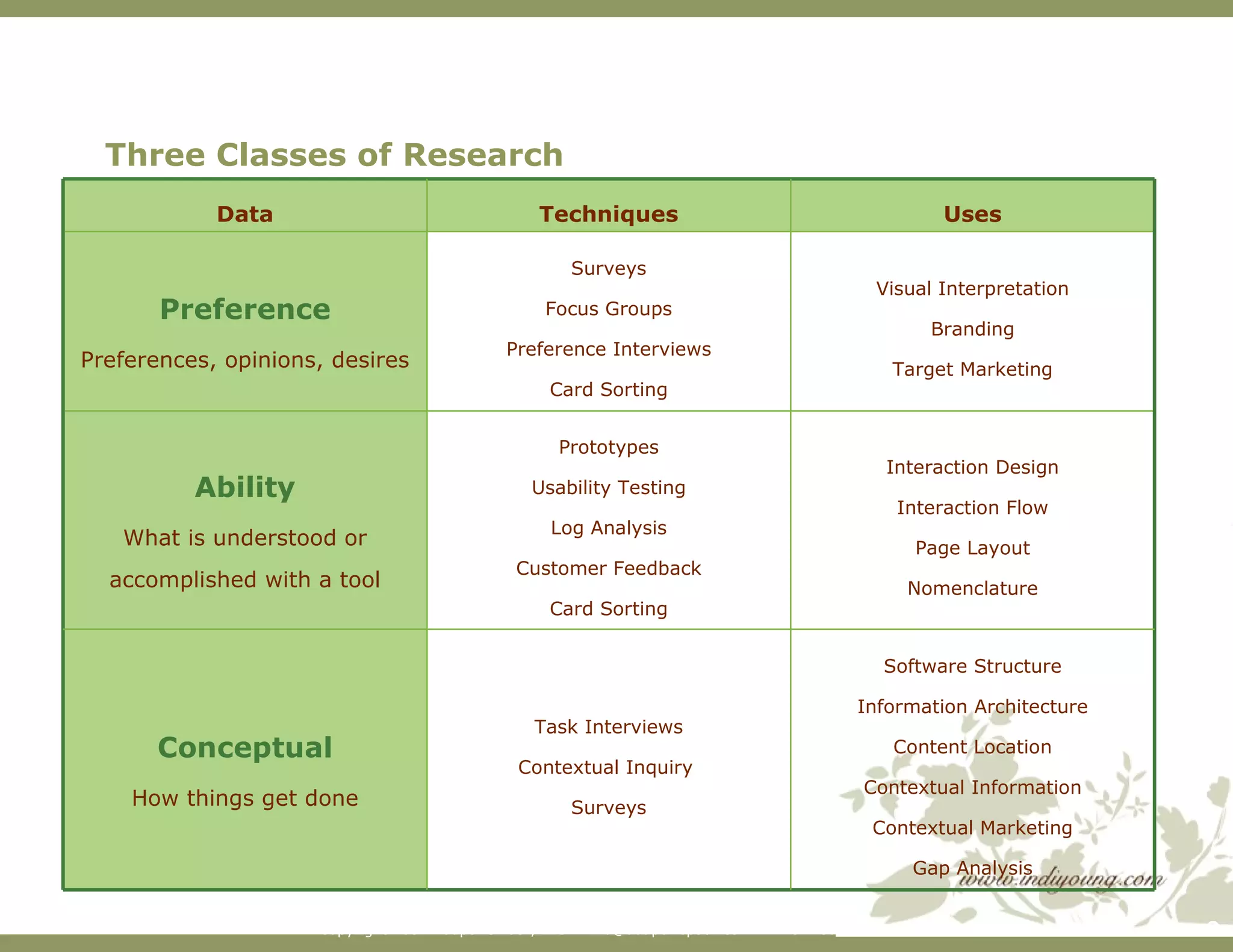 Three Classes of Research Software Structure Information Architecture Content Location Contextual Information Contextual Marketing Gap Analysis Task Interviews Contextual Inquiry  Surveys Conceptual How things get done Interaction Design Interaction Flow Page Layout Nomenclature Prototypes Usability Testing Log Analysis Customer Feedback Card Sorting Ability What is understood or accomplished with a tool Visual Interpretation Branding Target Marketing Surveys Focus Groups Preference Interviews Card Sorting Preference Preferences, opinions, desires Uses Techniques Data 