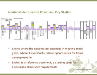 Mental Model: Horizon Chart –or- City Skyline <ul><li>Shows where the existing tool succeeds in meeting these goals, where...
