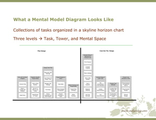 What a Mental Model Diagram Looks Like <ul><li>Collections of tasks organized in a skyline horizon chart </li></ul><ul><li...