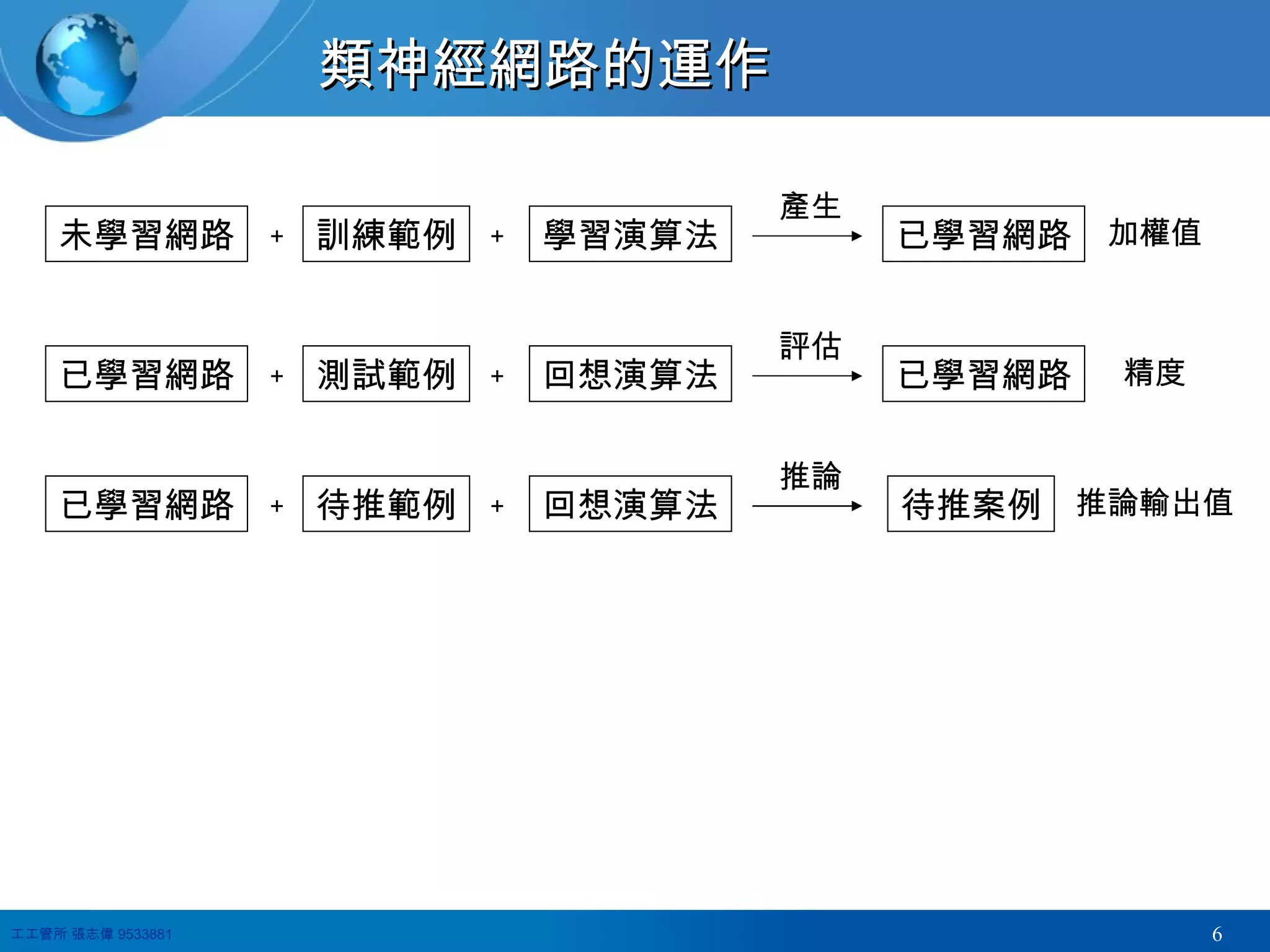 類神經網路的運作 未學習網路 訓練範例 學習演算法 已學習網路 ＋ ＋ 產生 加權值 已學習網路 測試範例 回想演算法 已學習網路 ＋ ＋ 評估 精度 已學習網路 待推範例 回想演算法 待推案例 ＋ ＋ 推論 推論輸出值 