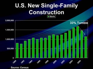U.S. New Single-Family Construction Source: Census 33% Tumble 