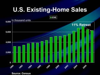U.S. Existing-Home Sales Source: Census 11% Retreat In thousand units 