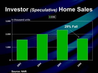 Investor   (Speculative)   Home Sales Source: NAR 29% Fall In thousand units 