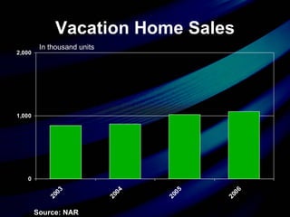 Vacation Home Sales Source: NAR In thousand units 