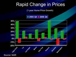 Rapid Change in Prices (1-year Home Price Growth)   Source: NAR 
