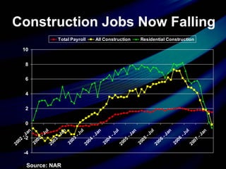 Construction Jobs Now Falling Source: NAR 