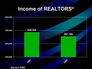 Income of REALTORS ® Source: NAR 