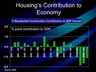 Housing’s Contribution to Economy Source: BEA % point contribution to GDP 