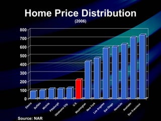 Home Price Distribution (2006) Source: NAR 