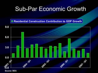 Sub-Par Economic Growth Source: BEA 