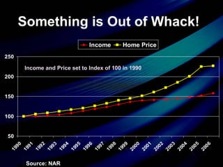 Something is Out of Whack!  Income and Price set to Index of 100 in 1990 Source: NAR 