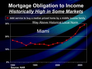 Mortgage Obligation to Income  Historically High in Some Markets Miami Way Above Historical Local Norm Source: NAR 