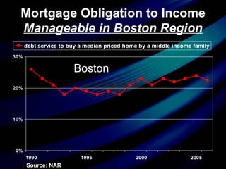 Mortgage Obligation to Income  Manageable in Boston Region Boston Source: NAR 