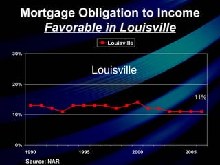 Mortgage Obligation to Income  Favorable in Louisville Source: NAR 11% Louisville 