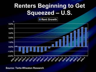 Renters Beginning to Get Squeezed – U.S. Source: Torto-Wheaton Research % 