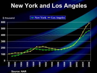 New York and Los Angeles Source: NAR $ thousand 