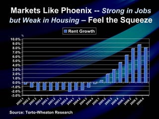 Markets Like Phoenix  --  Strong in Jobs but Weak in Housing  –  Feel the Squeeze Source: Torto-Wheaton Research % 