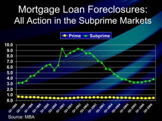 Mortgage Loan Foreclosures: All Action in the Subprime Markets Source: MBA 