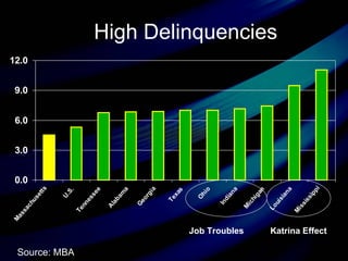 High Delinquencies Source: MBA Katrina Effect Job Troubles 