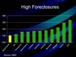 High Foreclosures   Source: MBA 