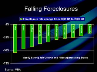 Falling Foreclosures   Source: MBA Mostly Strong Job Growth and Price Appreciating States 