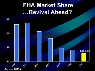 FHA Market Share …Revival Ahead?   Source: HMDA ??? Estimate 