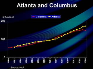 Atlanta and Columbus Source: NAR $ thousand 