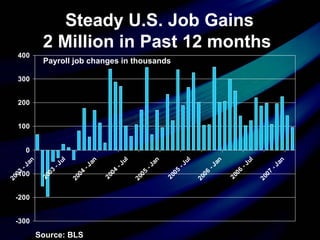 Steady U.S. Job Gains 2 Million in Past 12 months  Source: BLS Payroll job changes in thousands 