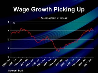 Wage Growth Picking Up % Source: BLS 