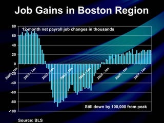 Job Gains in Boston Region Source: BLS 12-month net payroll job changes in thousands Still down by 100,000 from peak 