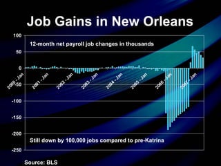 Job Gains in New Orleans Source: BLS 12-month net payroll job changes in thousands Still down by 100,000 jobs compared to pre-Katrina 