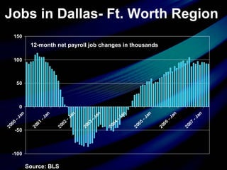 Jobs in Dallas- Ft. Worth Region Source: BLS 12-month net payroll job changes in thousands 