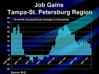 Job Gains  Tampa-St. Petersburg Region Source: BLS 12-month net payroll job changes in thousands 