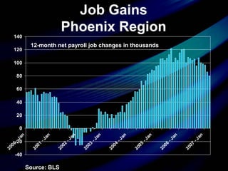 Job Gains Phoenix Region Source: BLS 12-month net payroll job changes in thousands 