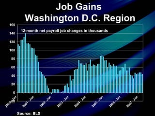 Job Gains  Washington D.C. Region Source: BLS 12-month net payroll job changes in thousands 