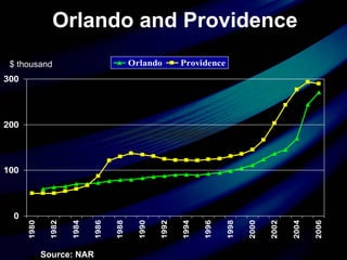 Orlando and Providence Source: NAR $ thousand 