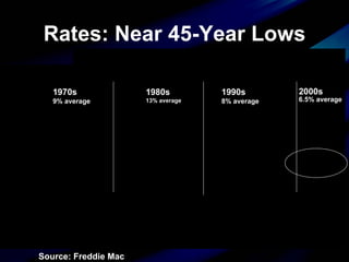 Rates: Near 45-Year Lows Source: Freddie Mac 1970s 9% average 1980s 13% average 1990s 8% average 2000s 6.5% average 