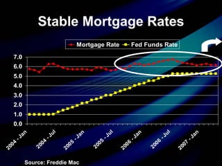 Stable Mortgage Rates Source: Freddie Mac 