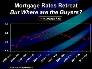 Mortgage Rates Retreat But Where are the Buyers? Source: Freddie Mac 