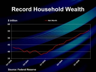 Record Household Wealth $ trillion Source: Federal Reserve 
