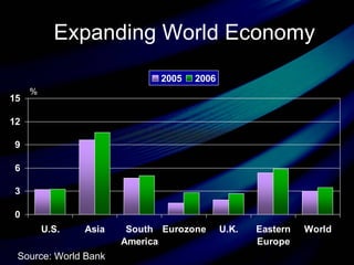 Expanding World Economy   Source: World Bank % 